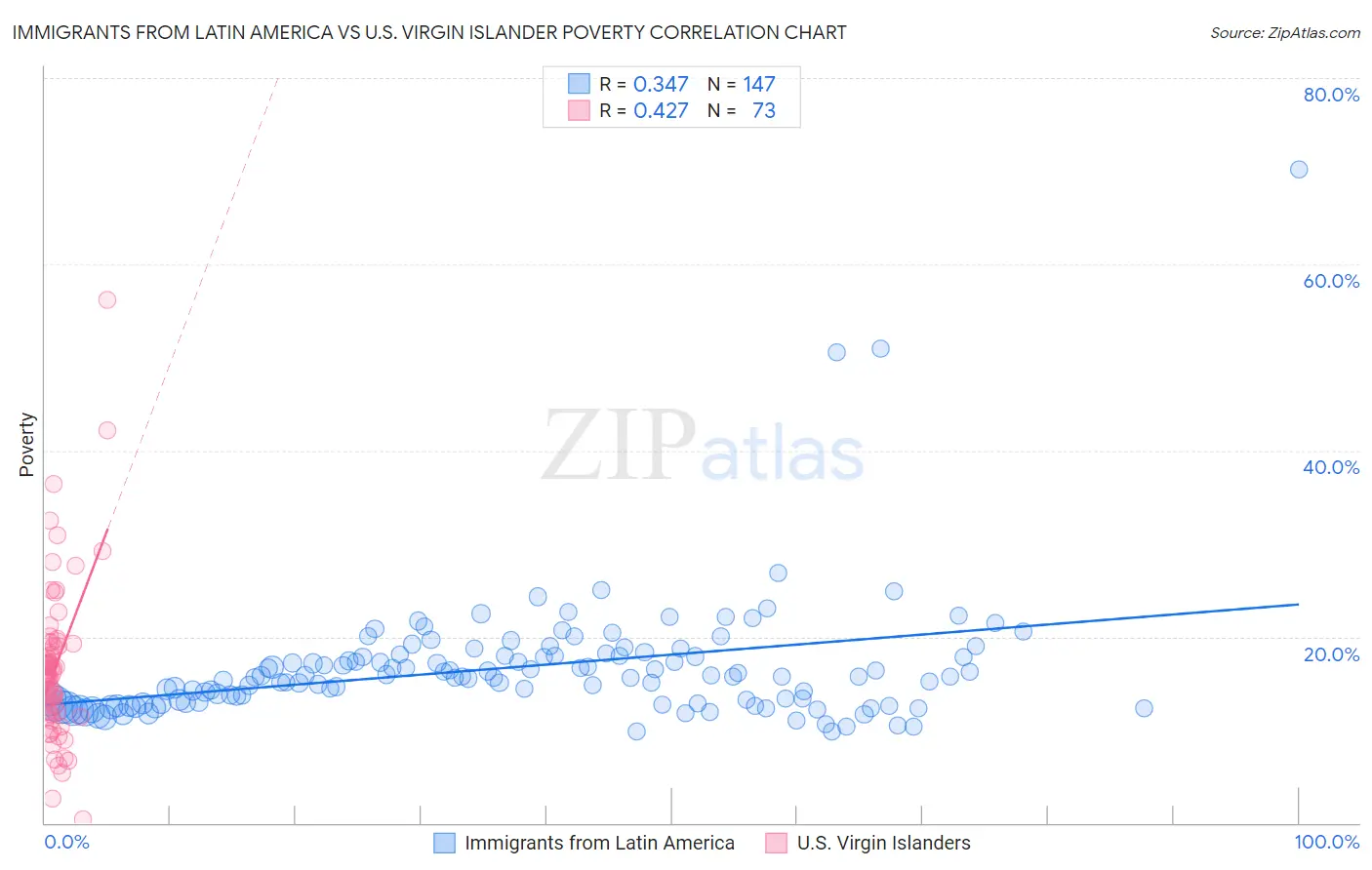 Immigrants from Latin America vs U.S. Virgin Islander Poverty