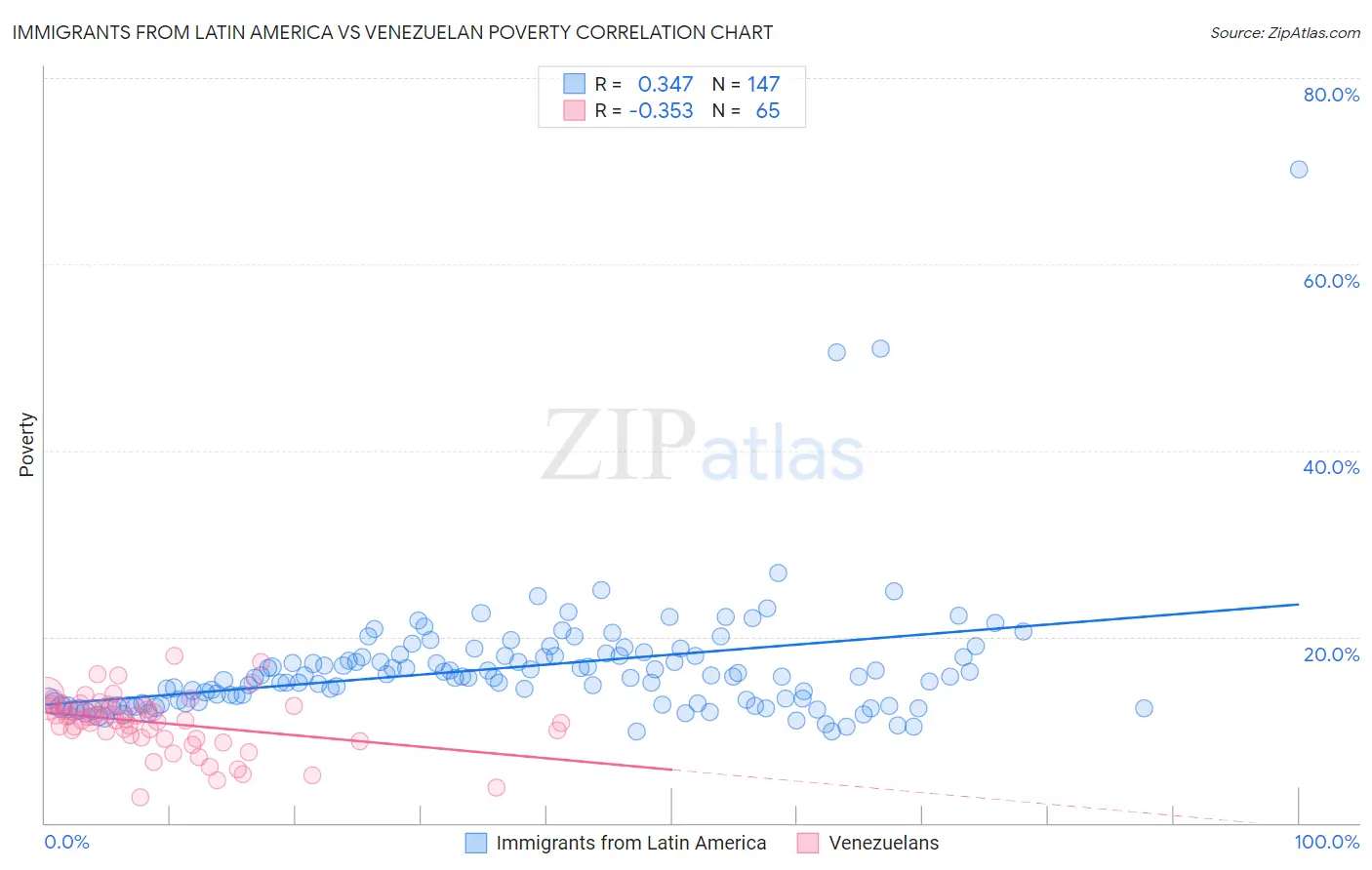 Immigrants from Latin America vs Venezuelan Poverty