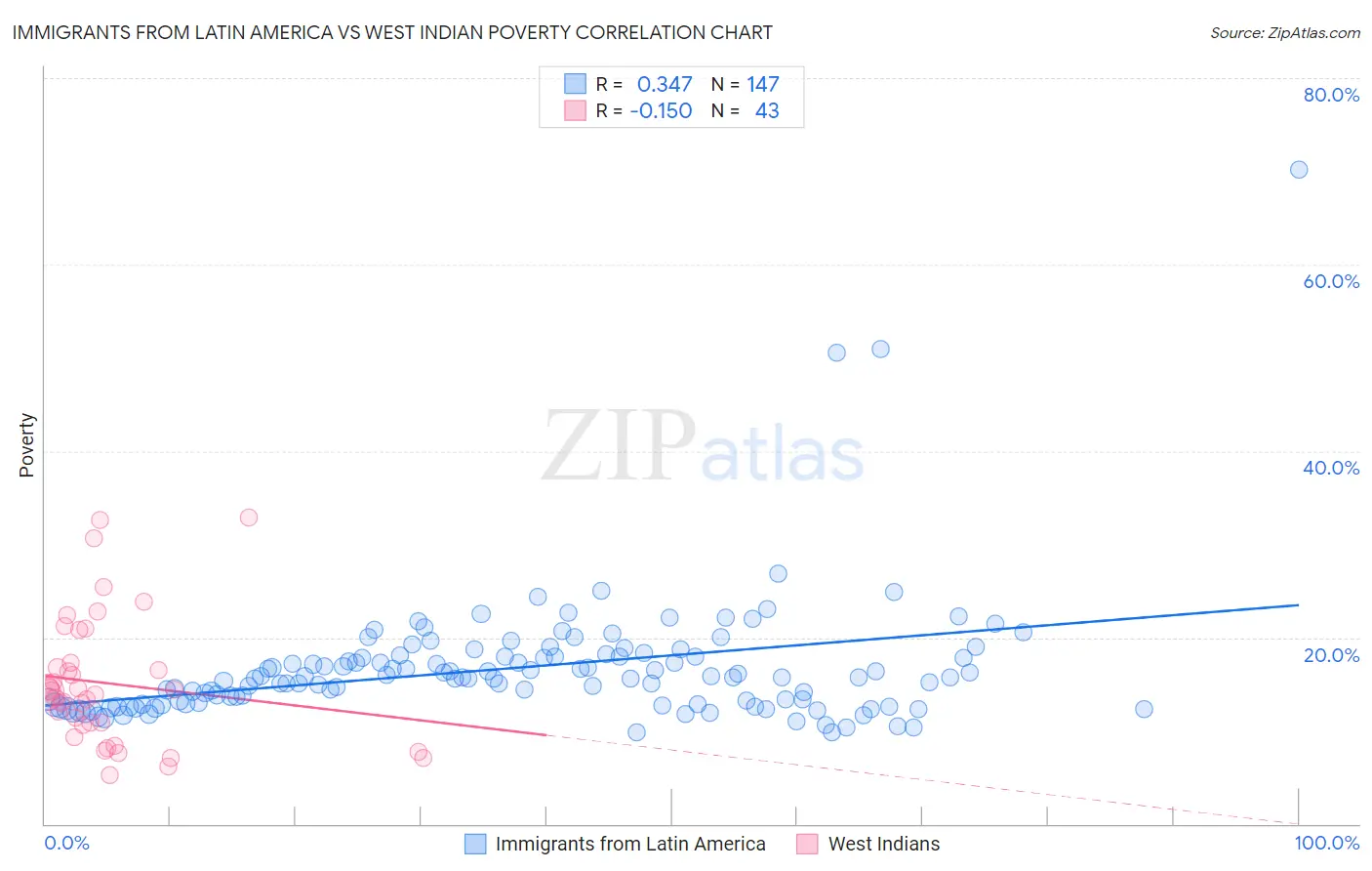 Immigrants from Latin America vs West Indian Poverty