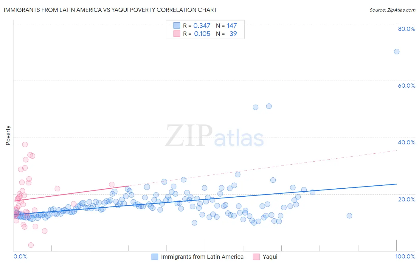 Immigrants from Latin America vs Yaqui Poverty