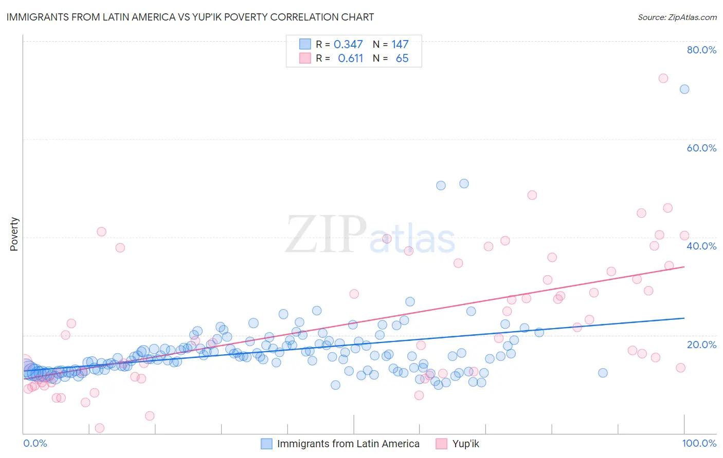 Immigrants from Latin America vs Yup'ik Poverty