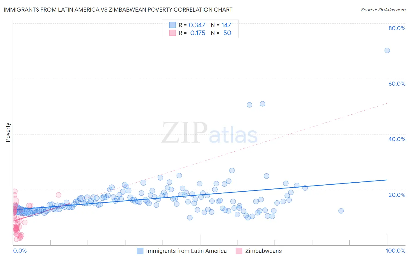 Immigrants from Latin America vs Zimbabwean Poverty