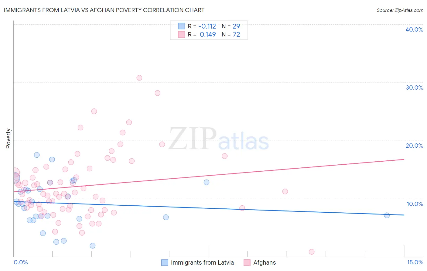 Immigrants from Latvia vs Afghan Poverty