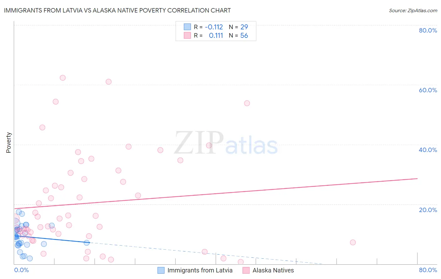 Immigrants from Latvia vs Alaska Native Poverty
