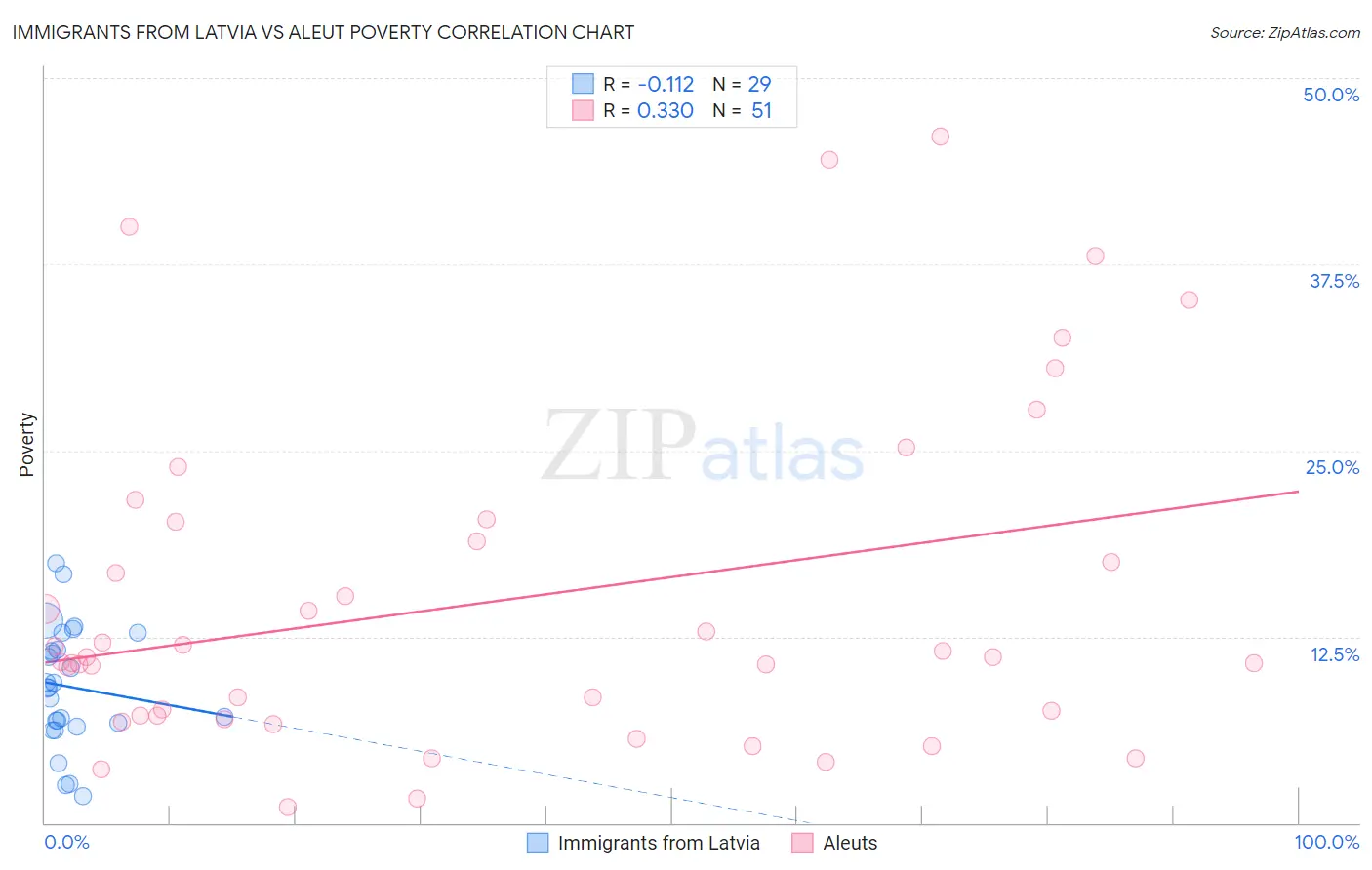 Immigrants from Latvia vs Aleut Poverty