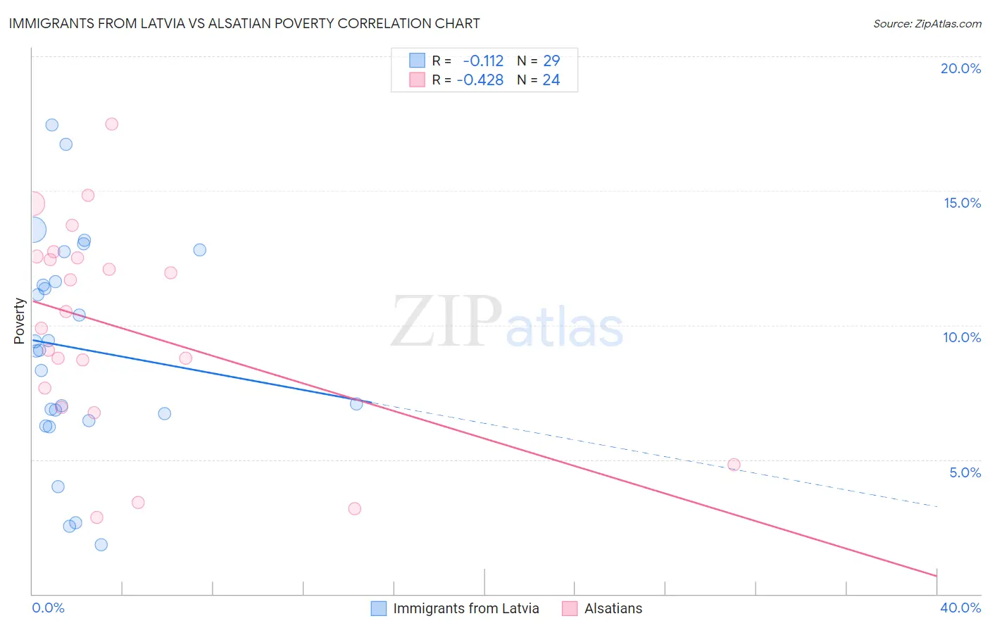 Immigrants from Latvia vs Alsatian Poverty