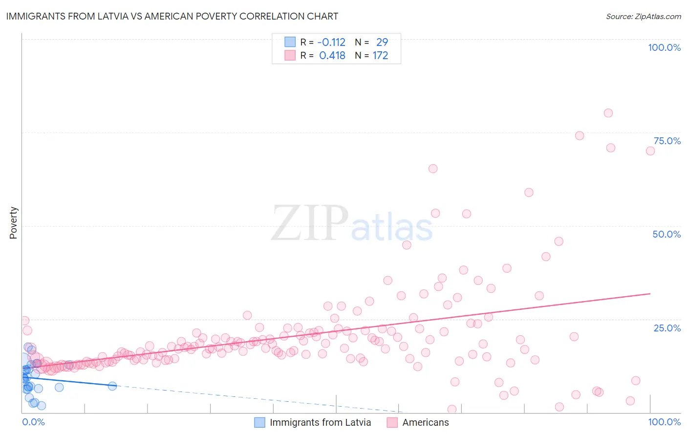 Immigrants from Latvia vs American Poverty