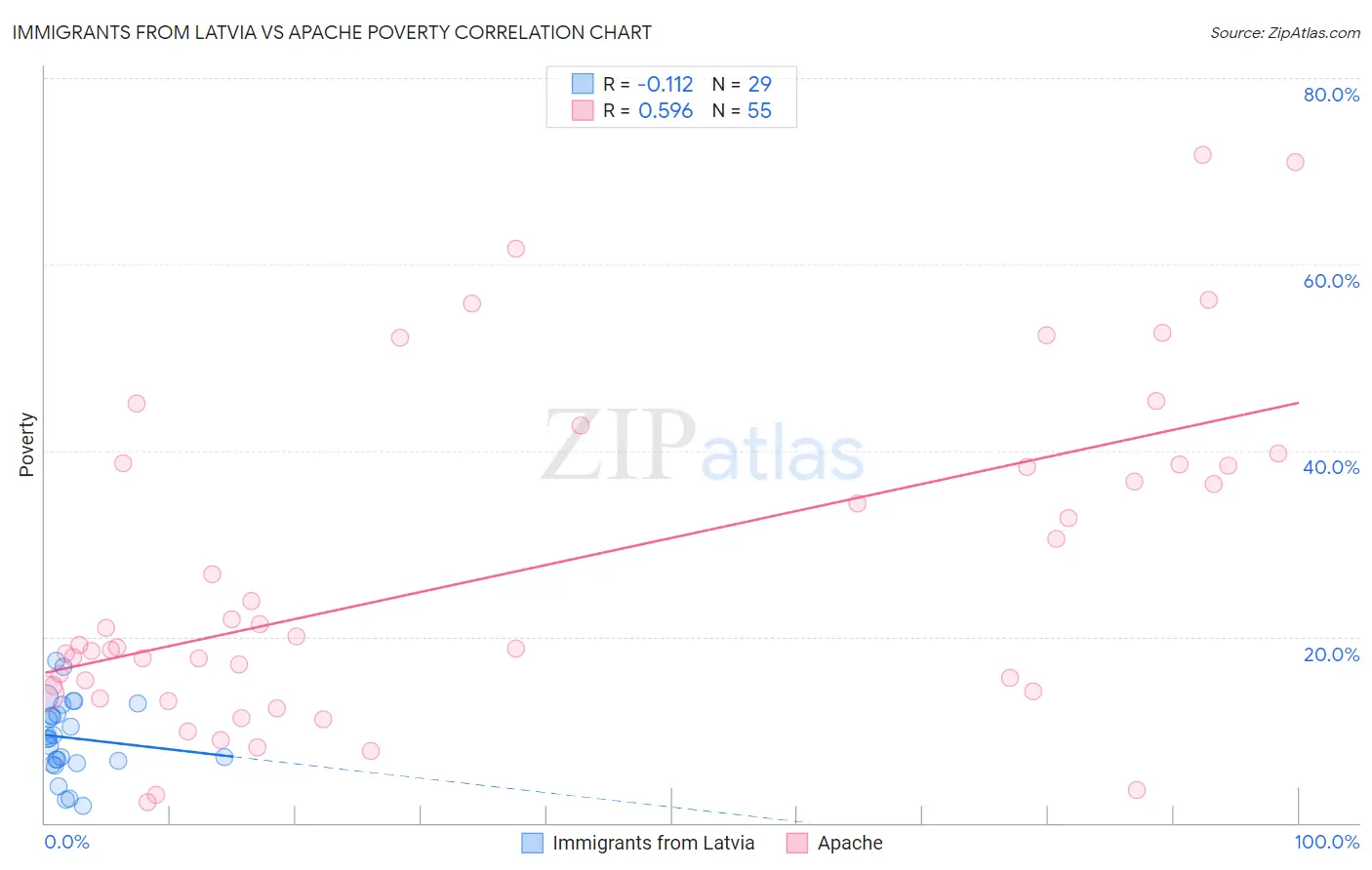Immigrants from Latvia vs Apache Poverty