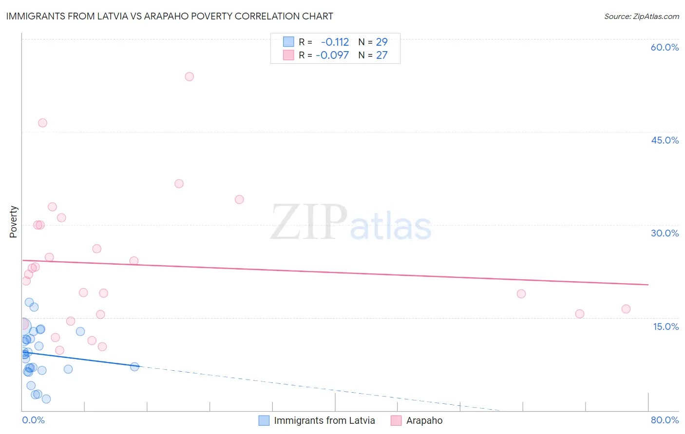 Immigrants from Latvia vs Arapaho Poverty