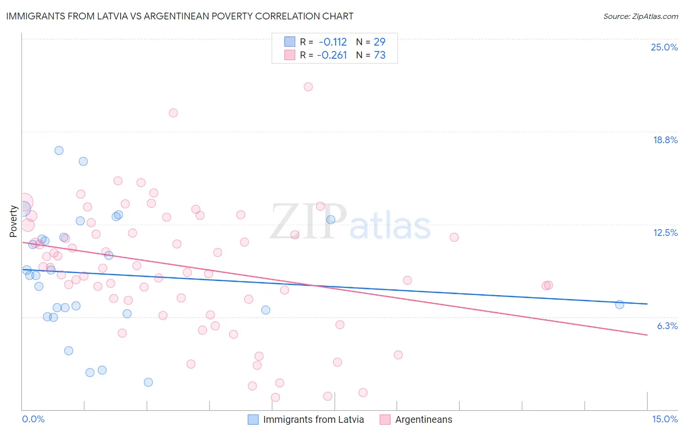 Immigrants from Latvia vs Argentinean Poverty