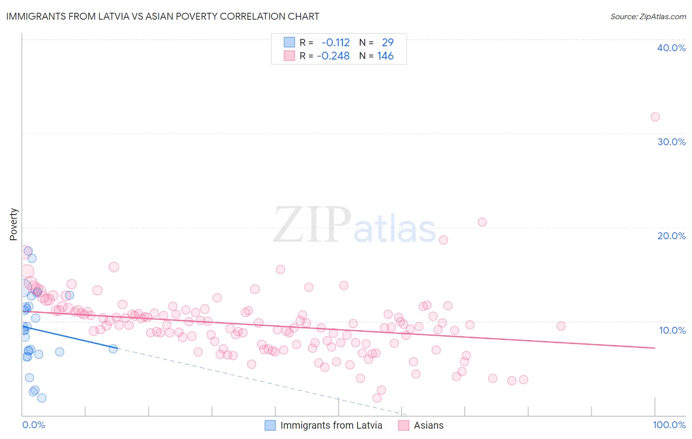 Immigrants from Latvia vs Asian Poverty