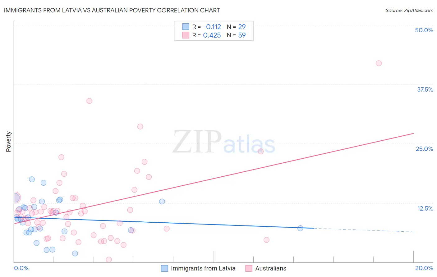 Immigrants from Latvia vs Australian Poverty