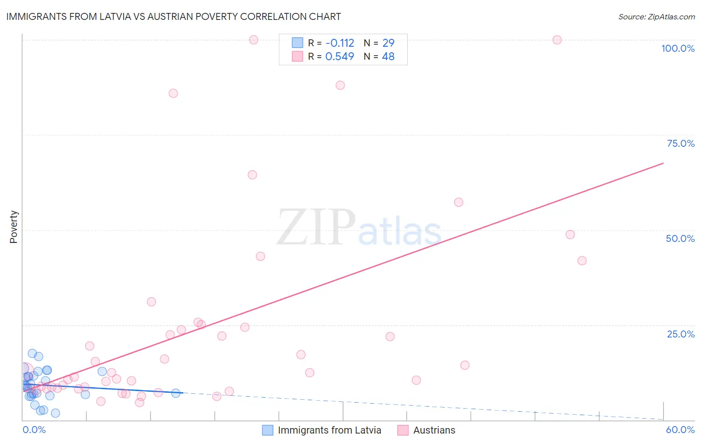Immigrants from Latvia vs Austrian Poverty