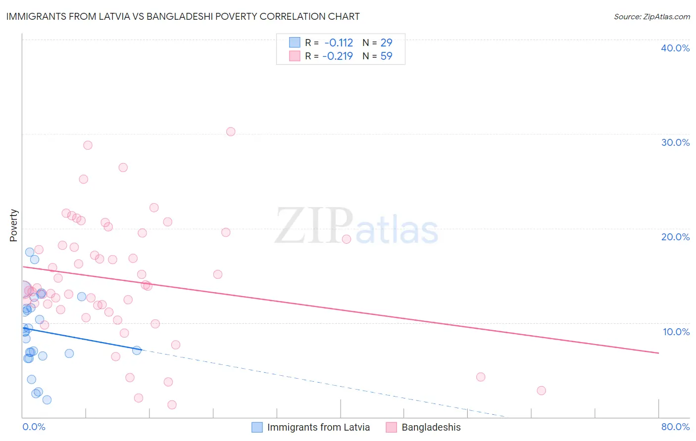 Immigrants from Latvia vs Bangladeshi Poverty