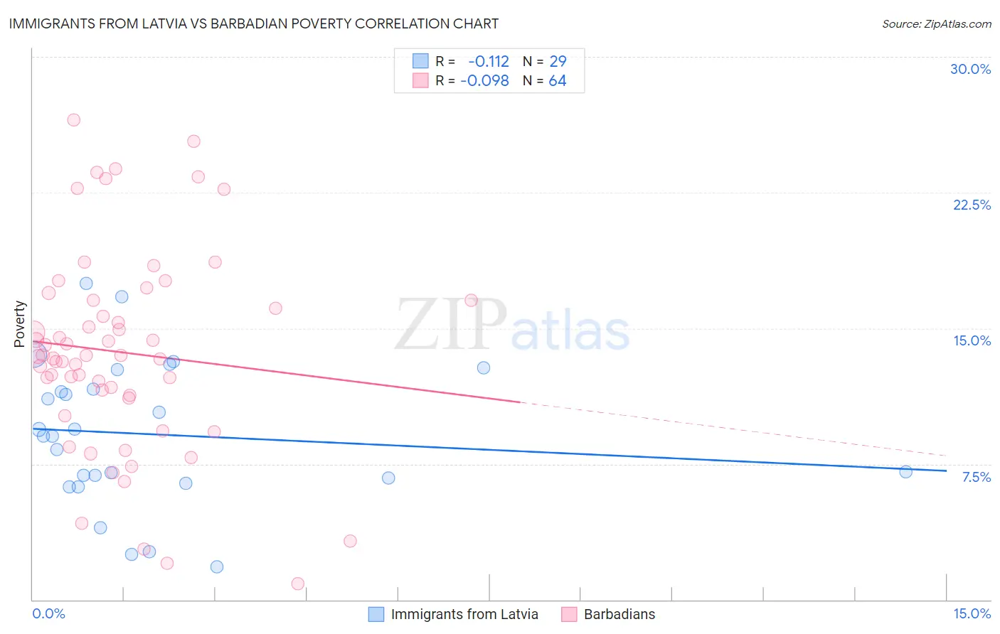 Immigrants from Latvia vs Barbadian Poverty
