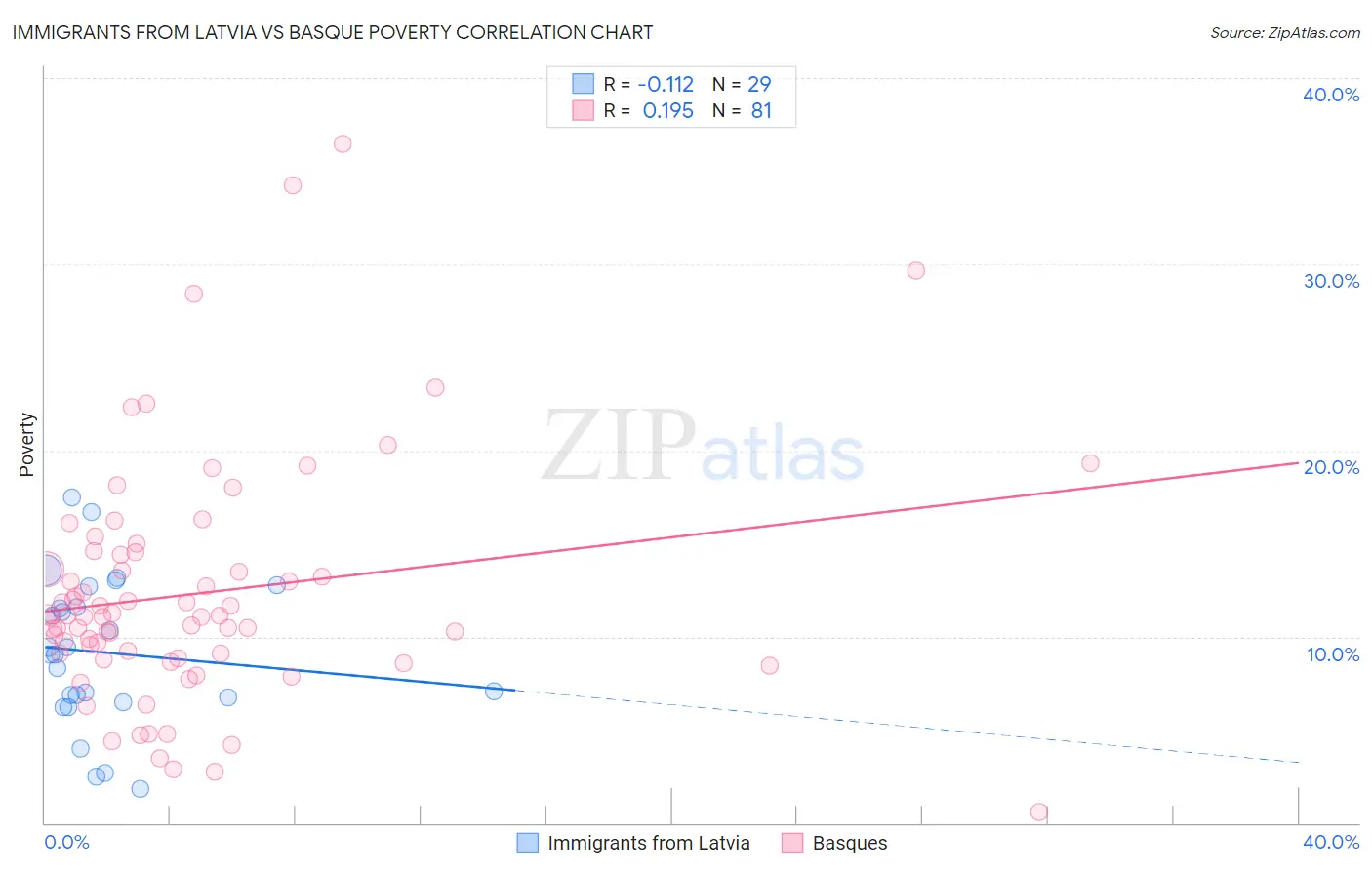Immigrants from Latvia vs Basque Poverty
