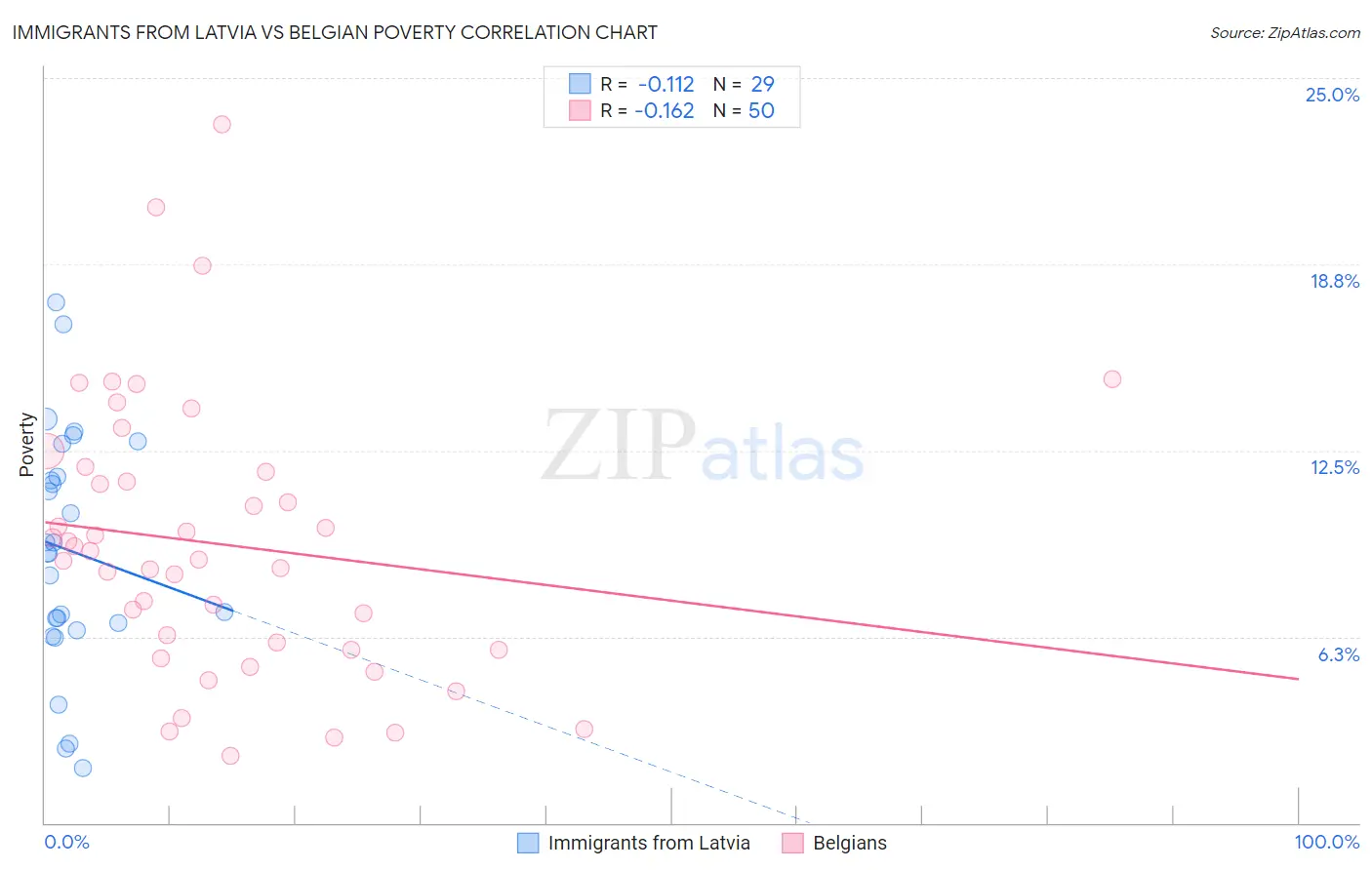 Immigrants from Latvia vs Belgian Poverty