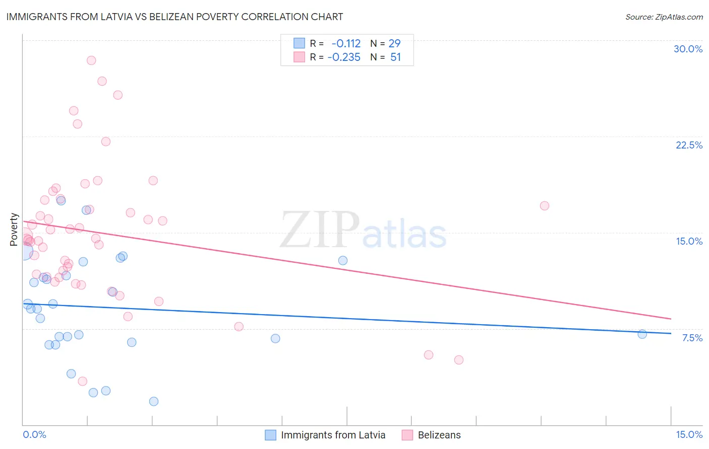 Immigrants from Latvia vs Belizean Poverty