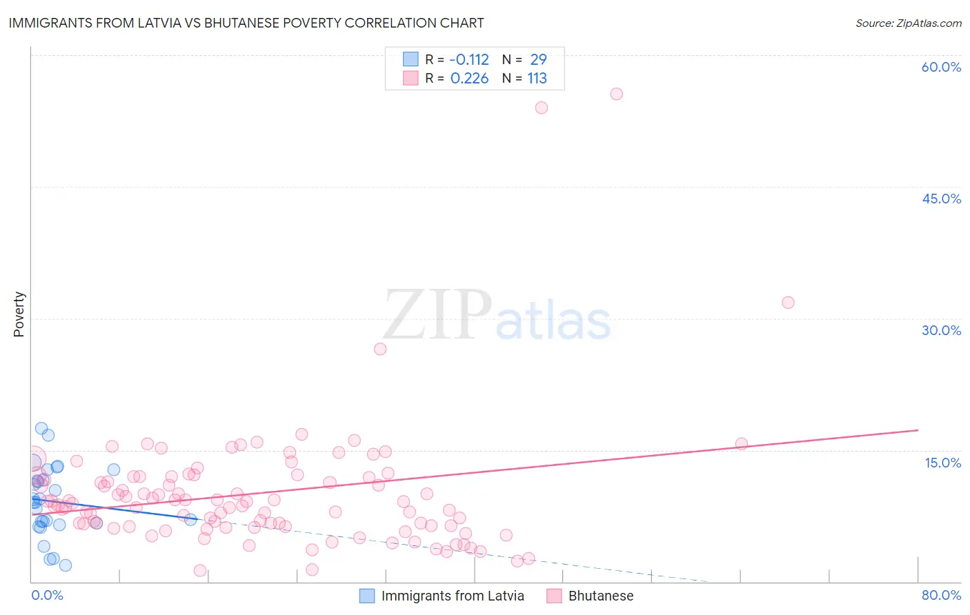 Immigrants from Latvia vs Bhutanese Poverty
