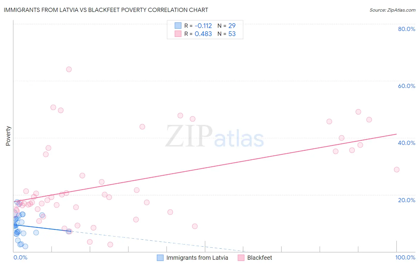 Immigrants from Latvia vs Blackfeet Poverty