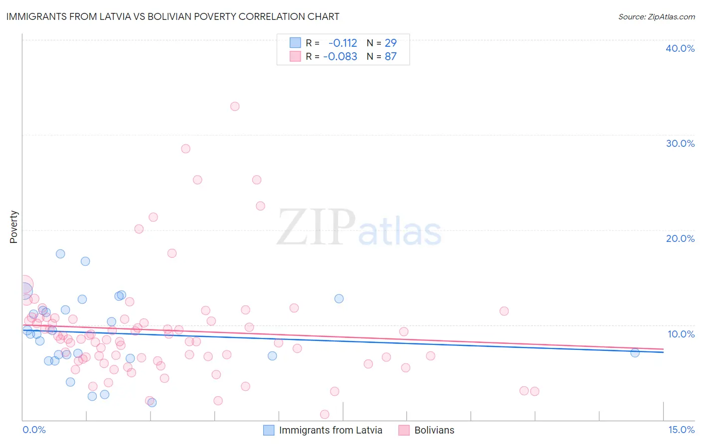 Immigrants from Latvia vs Bolivian Poverty