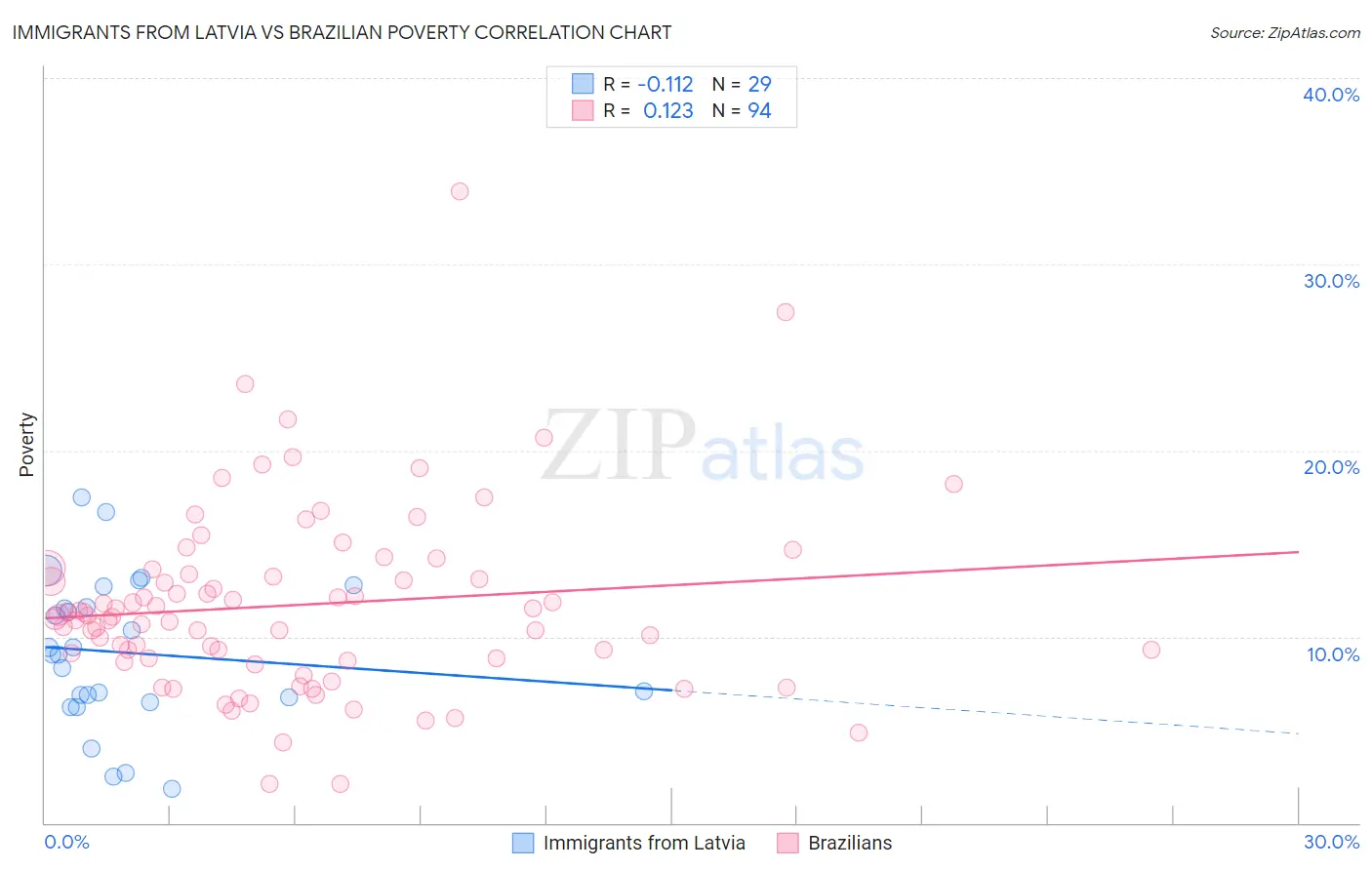 Immigrants from Latvia vs Brazilian Poverty