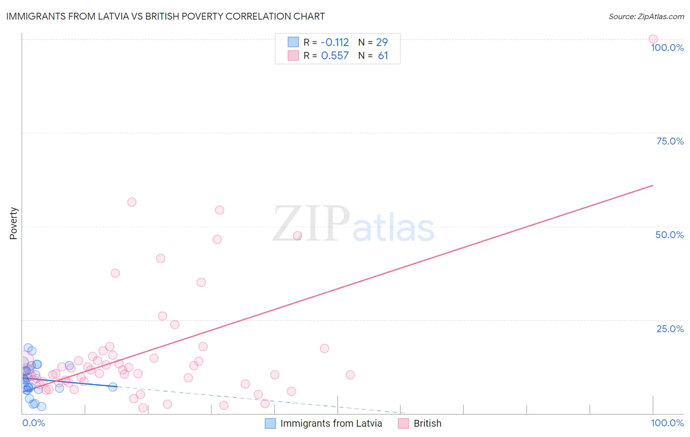 Immigrants from Latvia vs British Poverty
