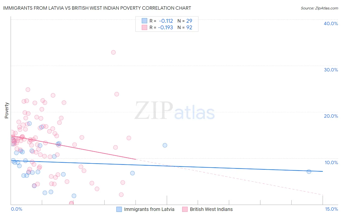 Immigrants from Latvia vs British West Indian Poverty
