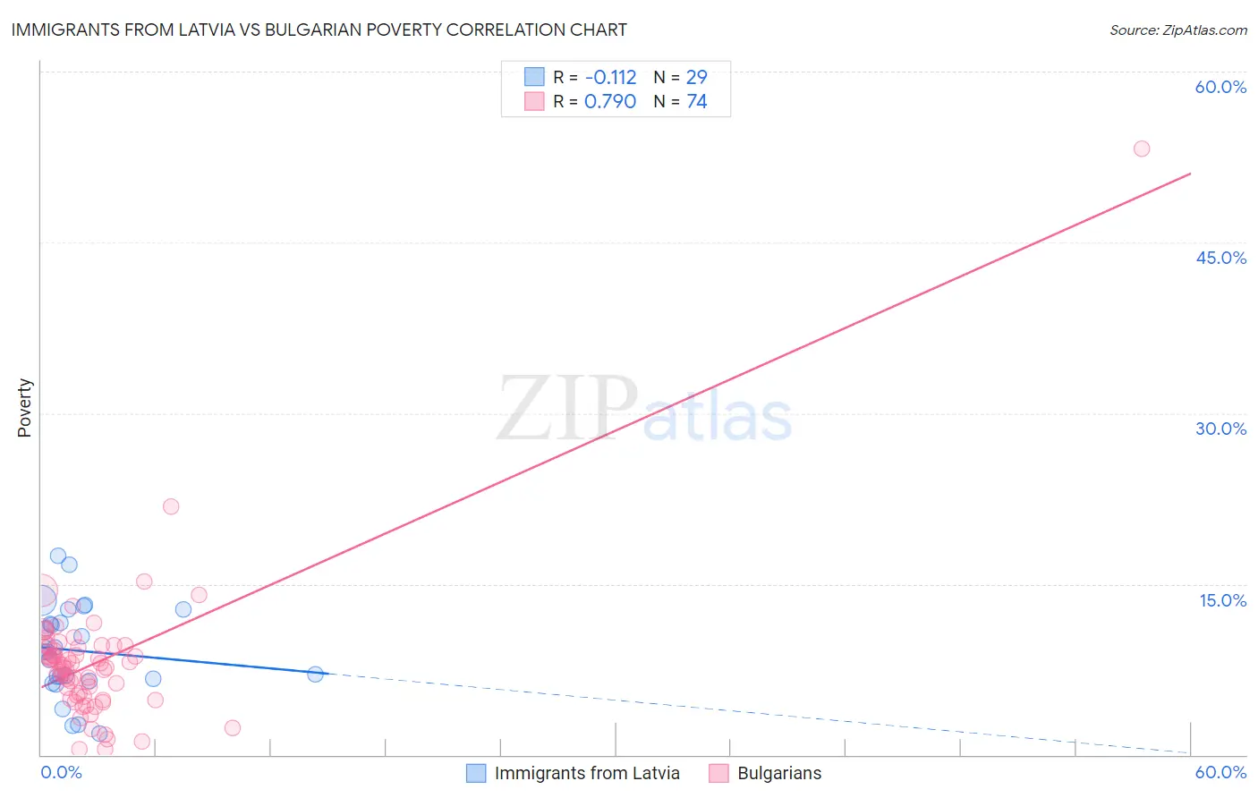 Immigrants from Latvia vs Bulgarian Poverty