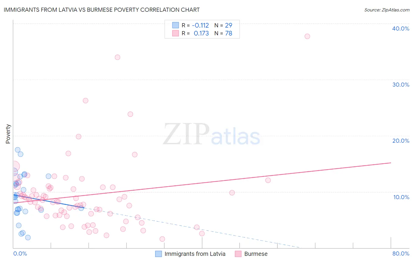 Immigrants from Latvia vs Burmese Poverty