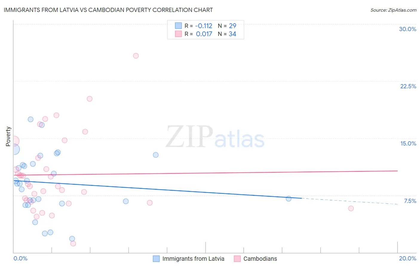 Immigrants from Latvia vs Cambodian Poverty