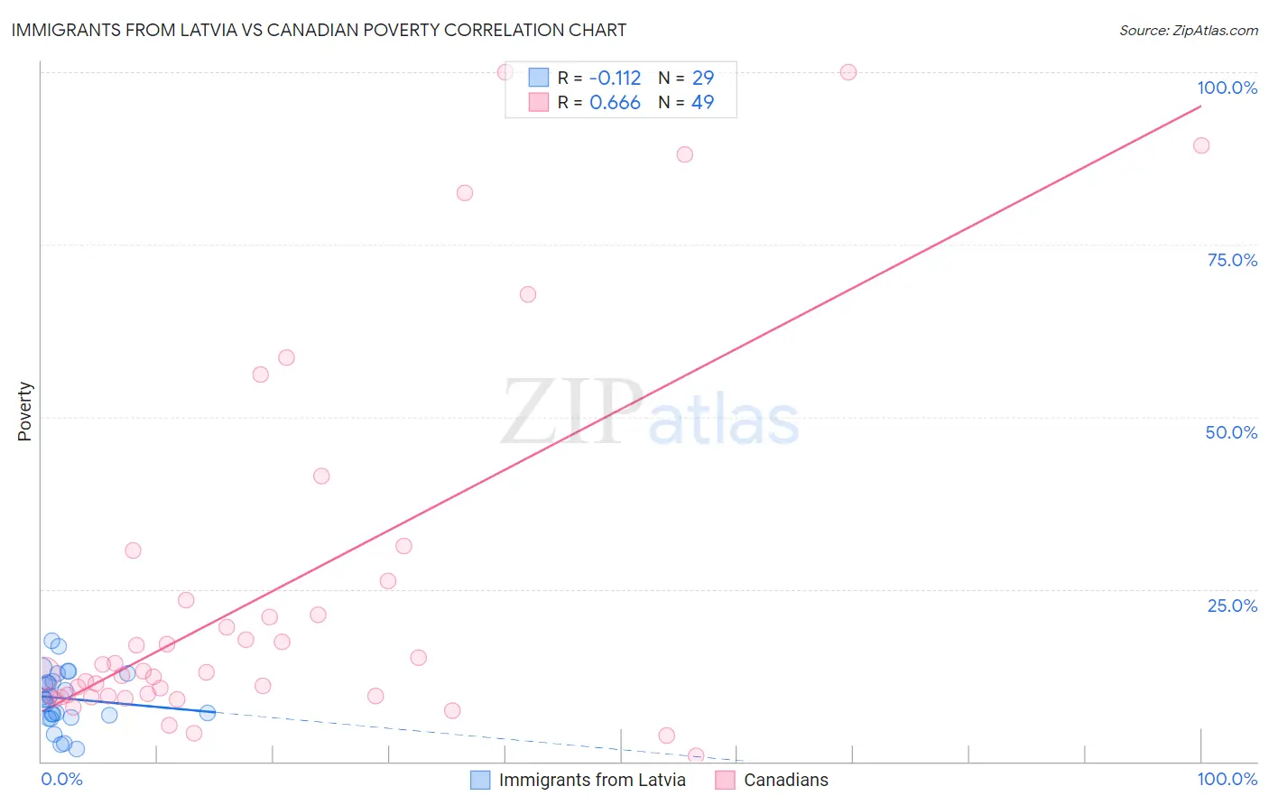 Immigrants from Latvia vs Canadian Poverty