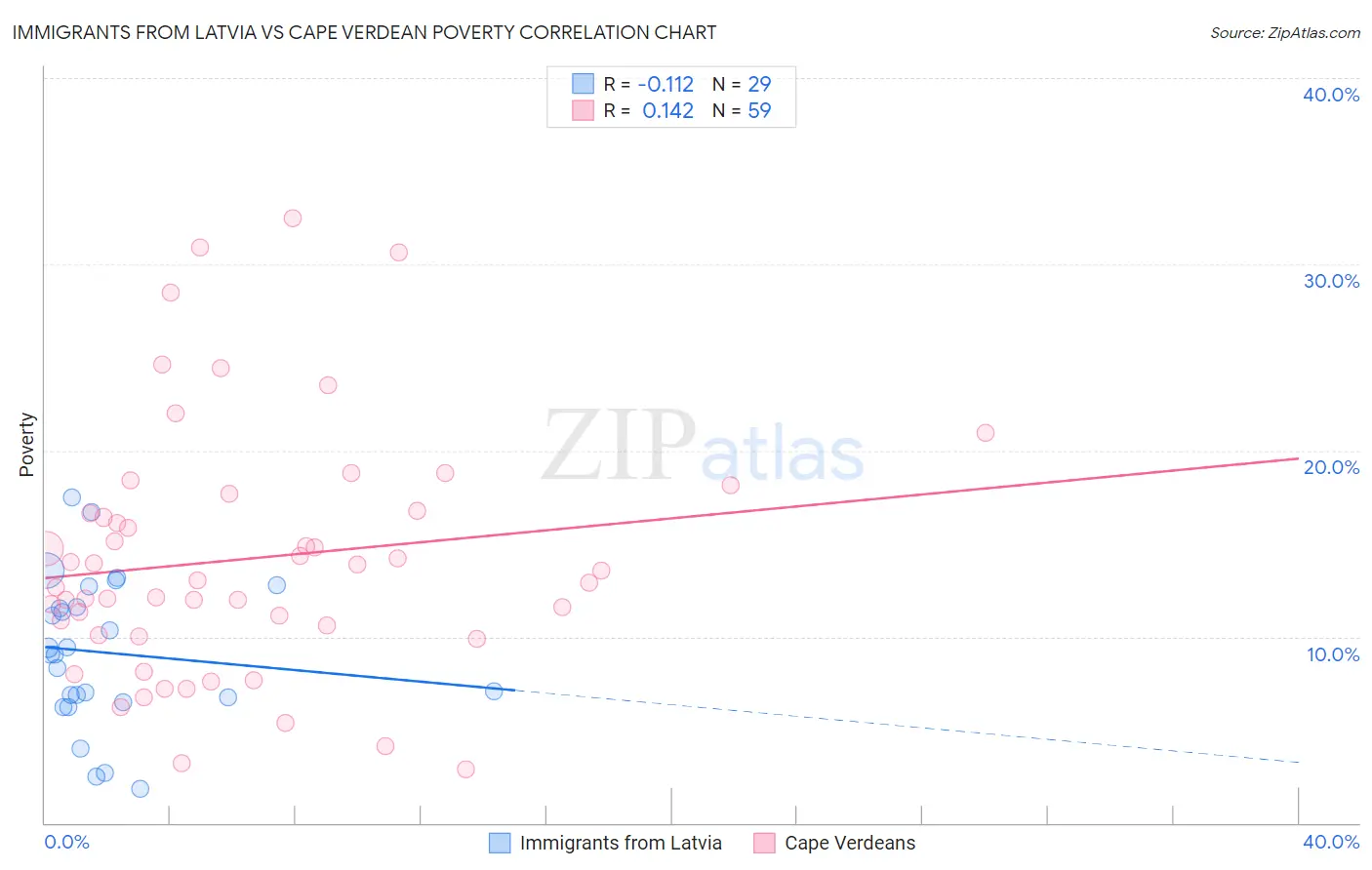 Immigrants from Latvia vs Cape Verdean Poverty