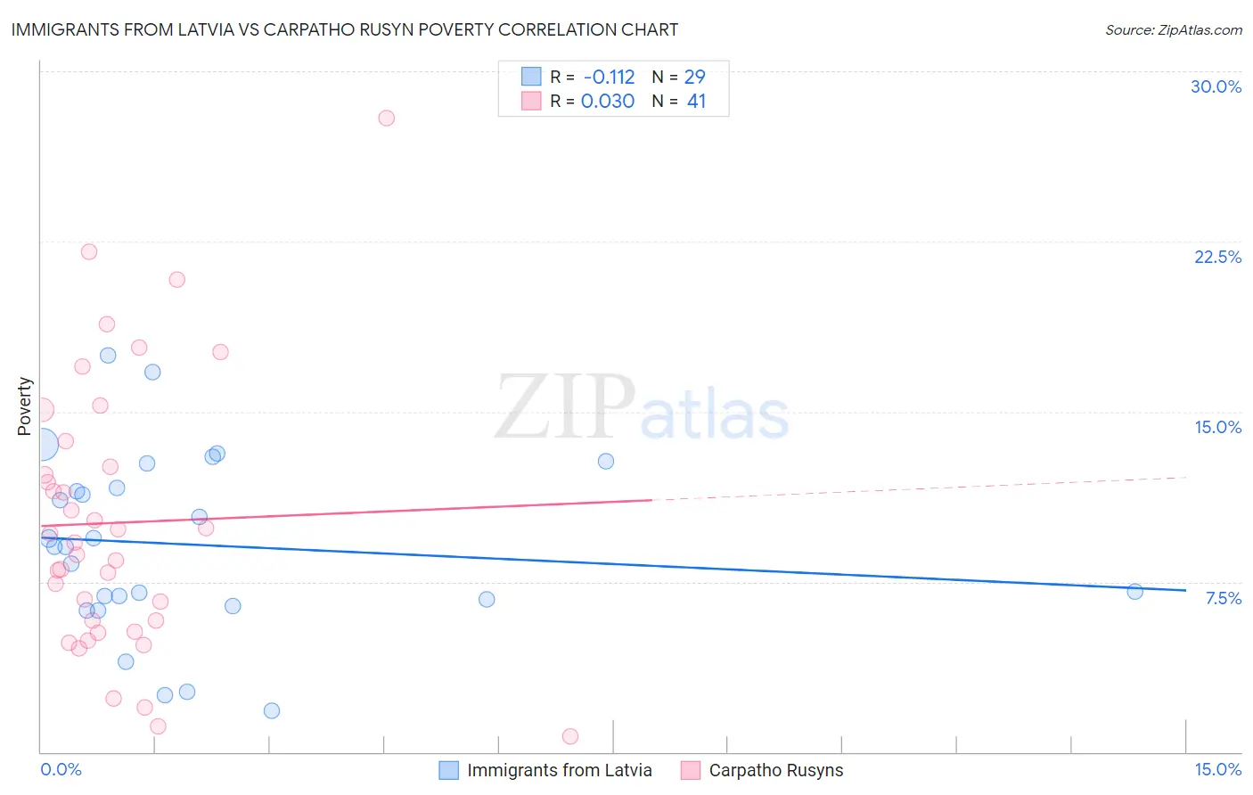 Immigrants from Latvia vs Carpatho Rusyn Poverty