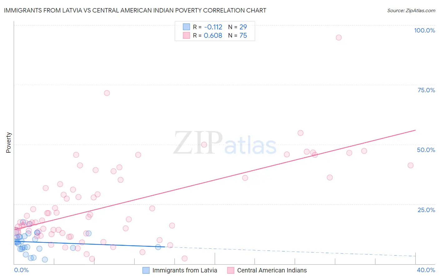 Immigrants from Latvia vs Central American Indian Poverty
