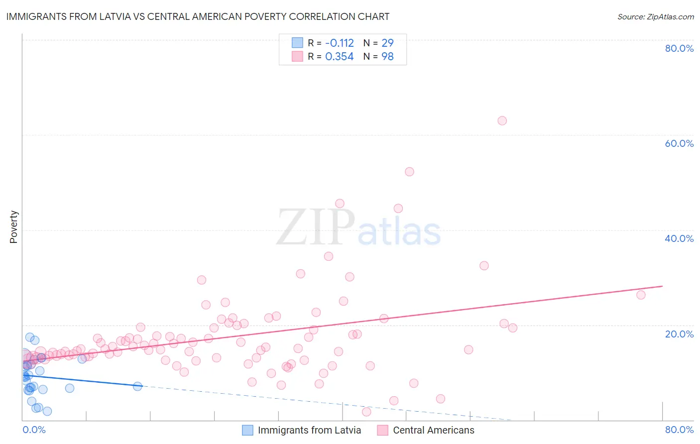 Immigrants from Latvia vs Central American Poverty