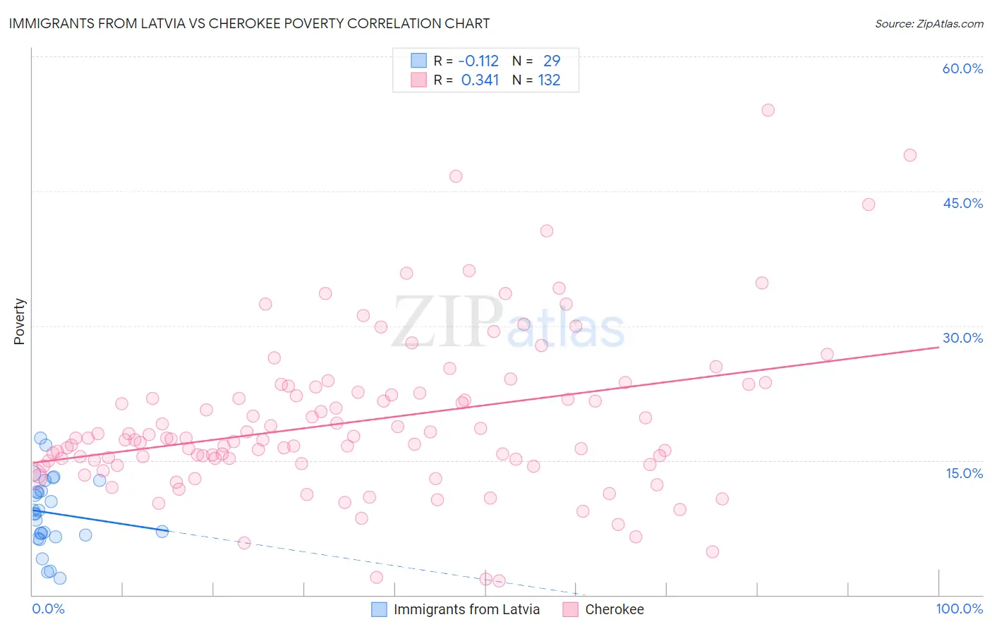 Immigrants from Latvia vs Cherokee Poverty