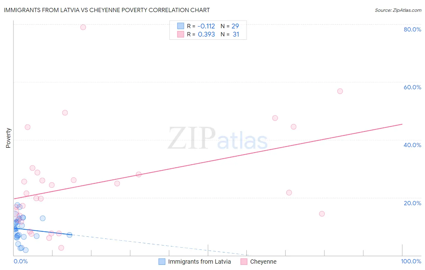 Immigrants from Latvia vs Cheyenne Poverty