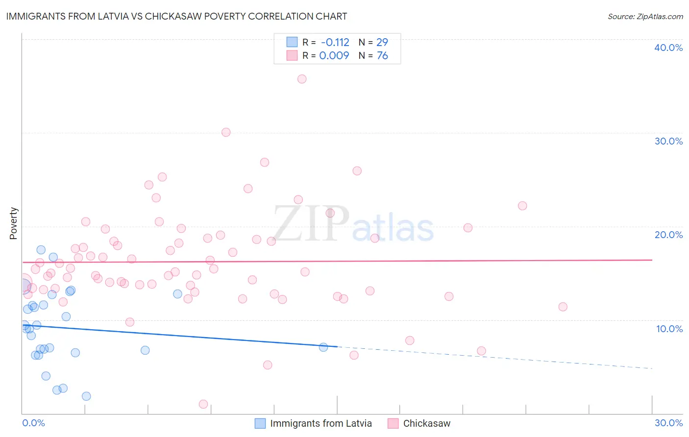 Immigrants from Latvia vs Chickasaw Poverty