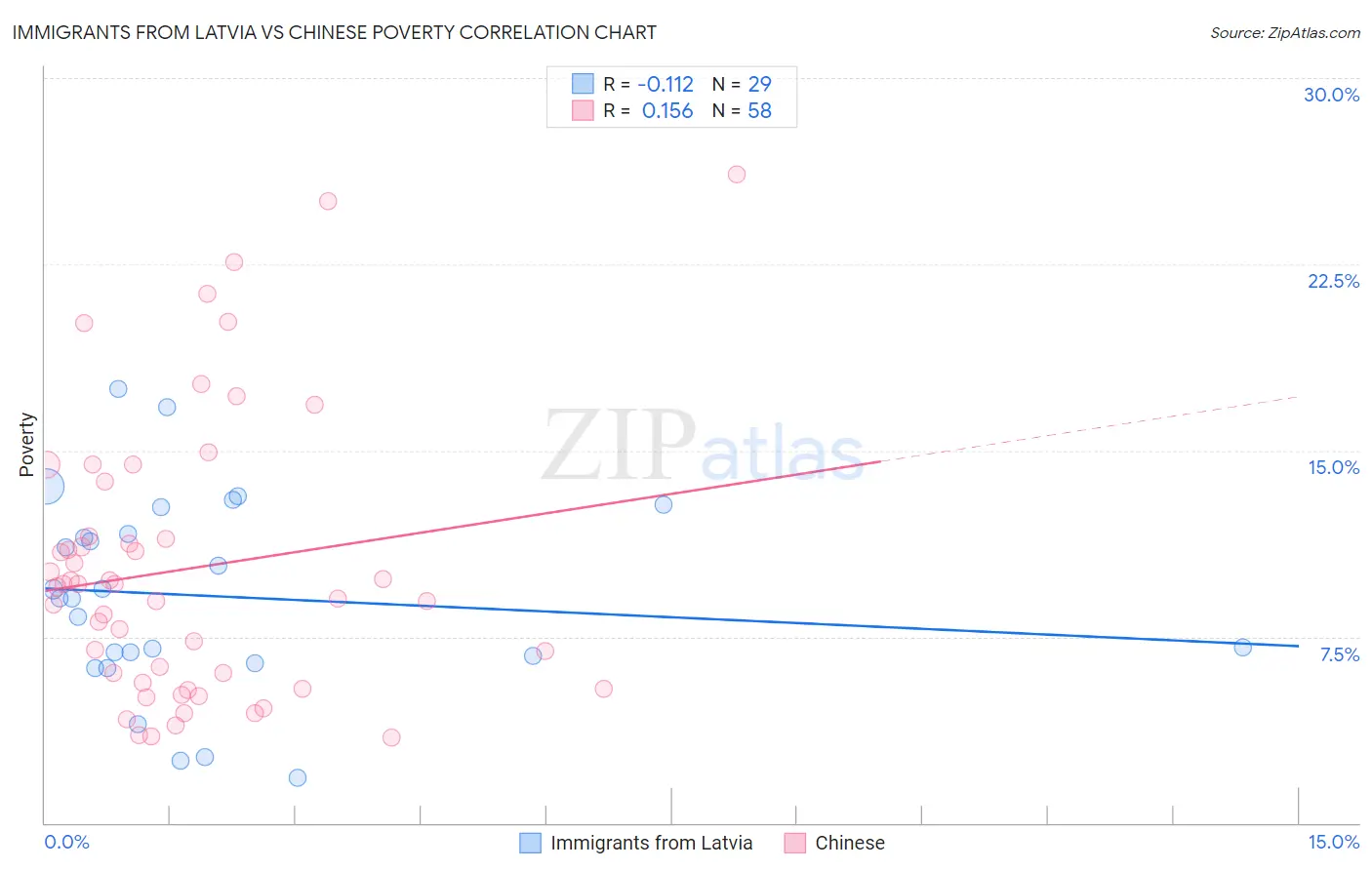 Immigrants from Latvia vs Chinese Poverty
