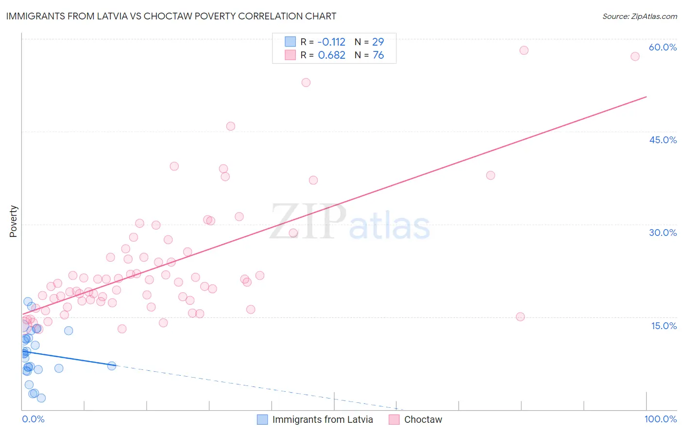 Immigrants from Latvia vs Choctaw Poverty