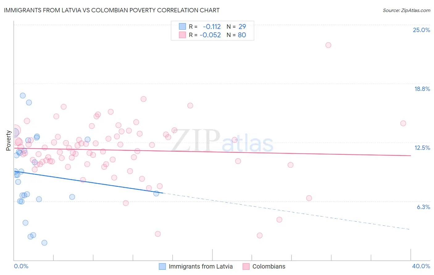 Immigrants from Latvia vs Colombian Poverty