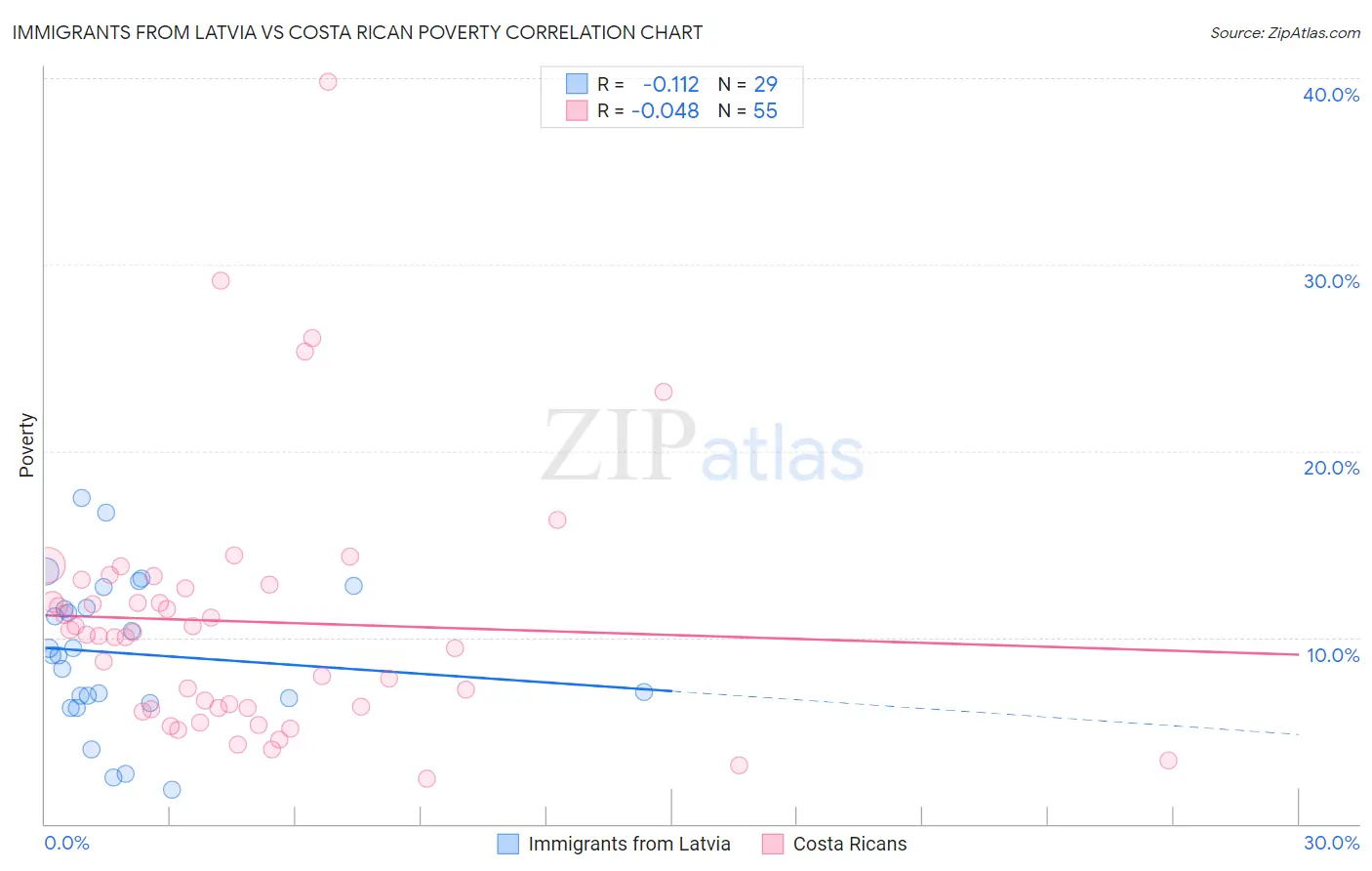 Immigrants from Latvia vs Costa Rican Poverty