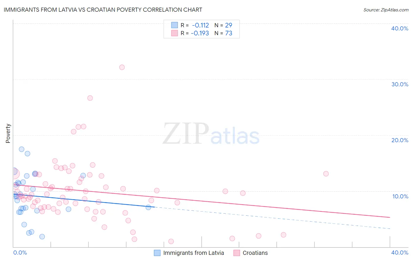 Immigrants from Latvia vs Croatian Poverty