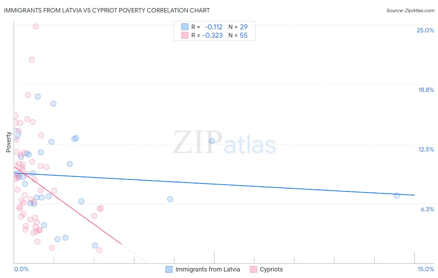 Immigrants from Latvia vs Cypriot Poverty