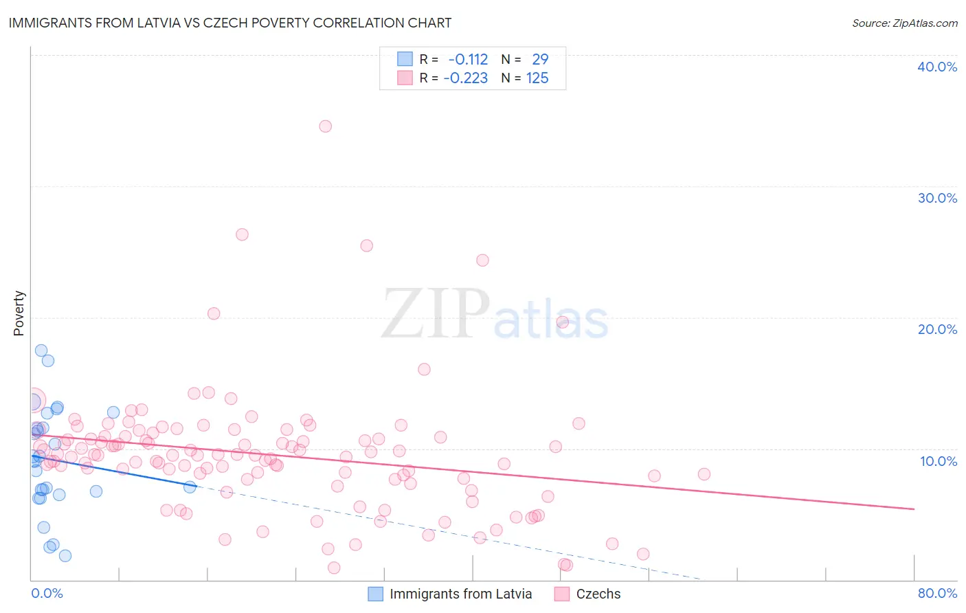 Immigrants from Latvia vs Czech Poverty