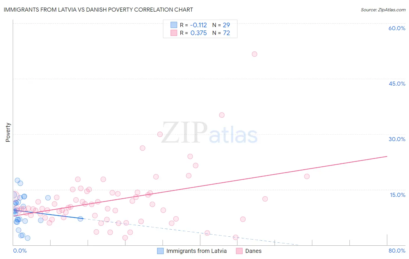 Immigrants from Latvia vs Danish Poverty