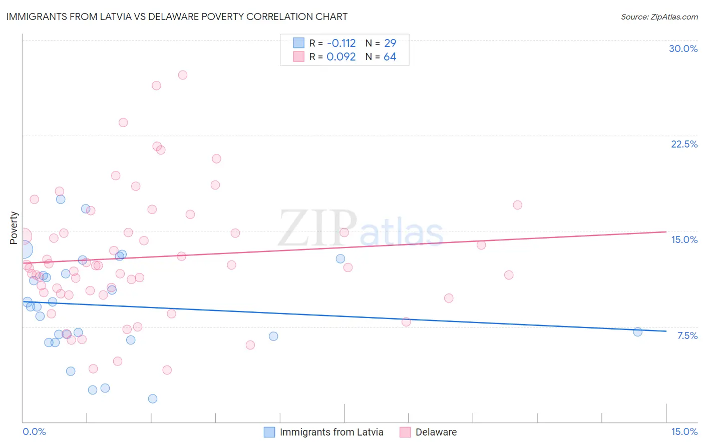 Immigrants from Latvia vs Delaware Poverty
