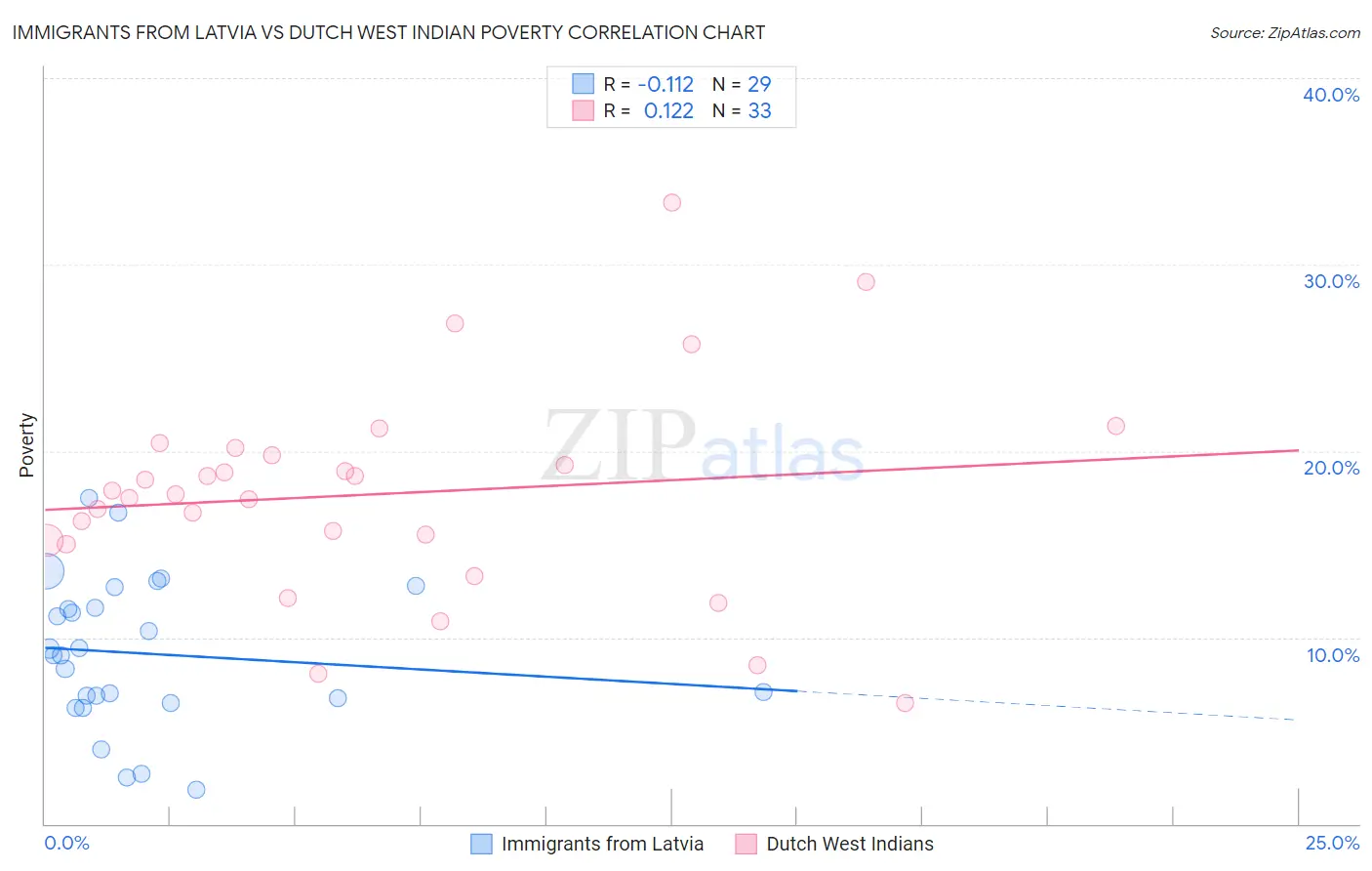 Immigrants from Latvia vs Dutch West Indian Poverty