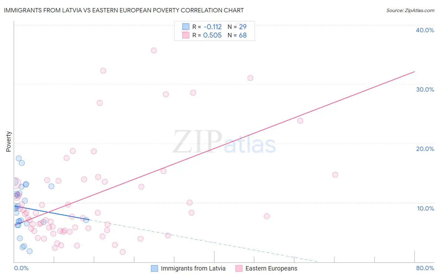 Immigrants from Latvia vs Eastern European Poverty